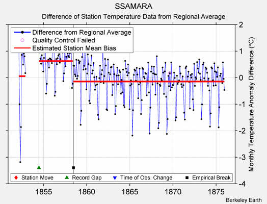 SSAMARA difference from regional expectation