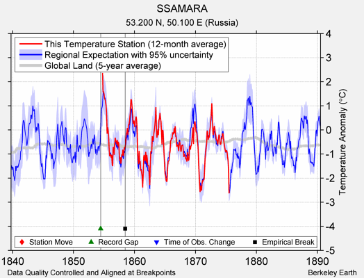 SSAMARA comparison to regional expectation