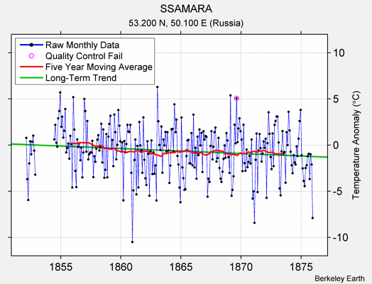 SSAMARA Raw Mean Temperature