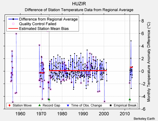 HUZIR difference from regional expectation