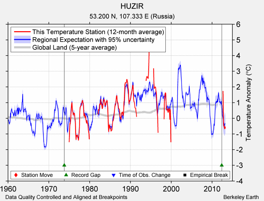 HUZIR comparison to regional expectation