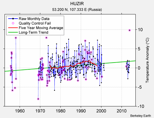 HUZIR Raw Mean Temperature