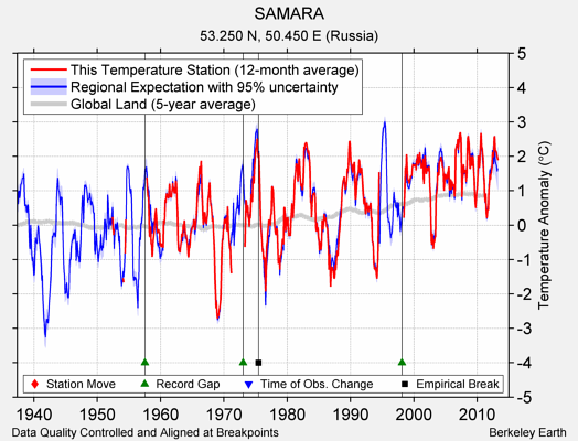 SAMARA comparison to regional expectation