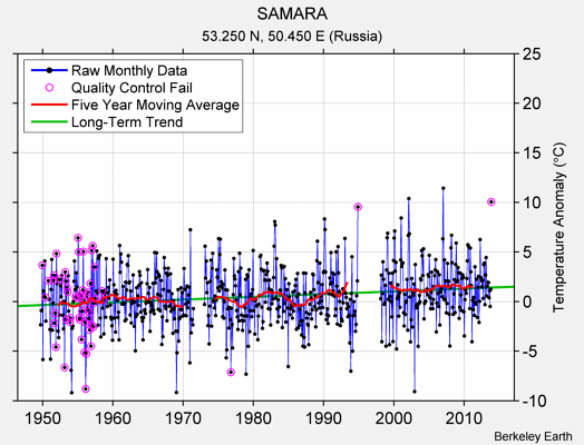 SAMARA Raw Mean Temperature