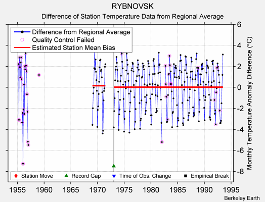 RYBNOVSK difference from regional expectation