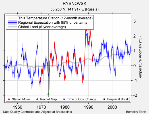 RYBNOVSK comparison to regional expectation