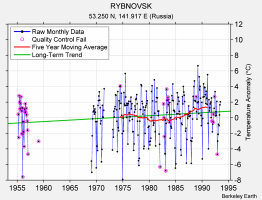 RYBNOVSK Raw Mean Temperature