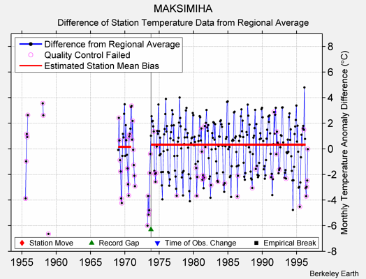 MAKSIMIHA difference from regional expectation