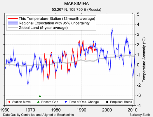 MAKSIMIHA comparison to regional expectation