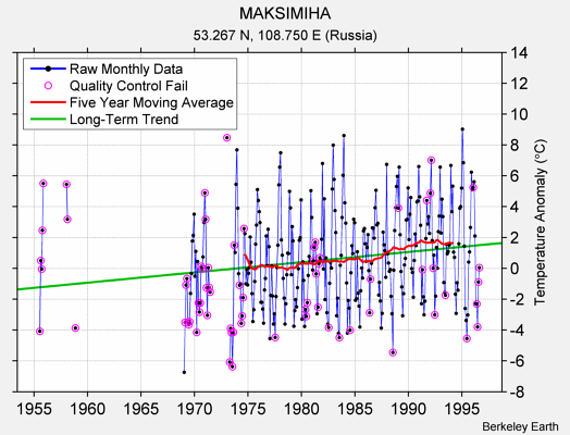 MAKSIMIHA Raw Mean Temperature