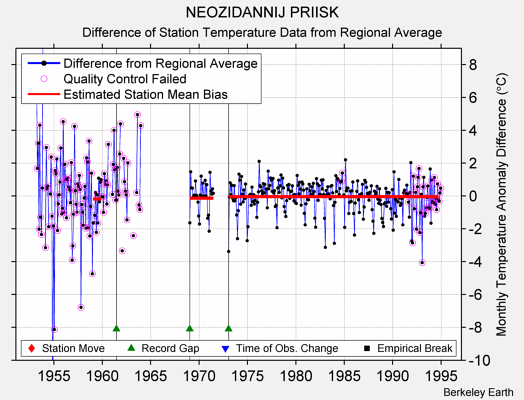 NEOZIDANNIJ PRIISK difference from regional expectation