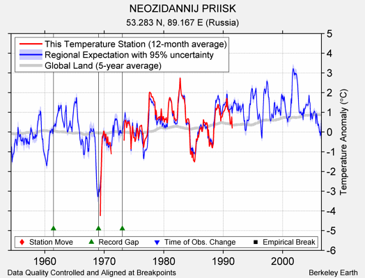 NEOZIDANNIJ PRIISK comparison to regional expectation