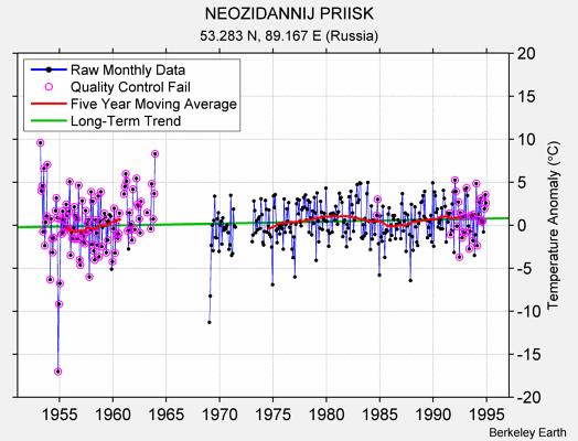 NEOZIDANNIJ PRIISK Raw Mean Temperature