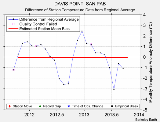 DAVIS POINT  SAN PAB difference from regional expectation