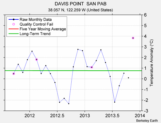 DAVIS POINT  SAN PAB Raw Mean Temperature