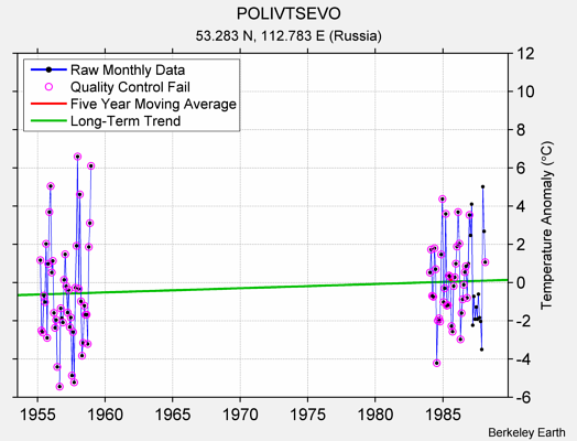 POLIVTSEVO Raw Mean Temperature