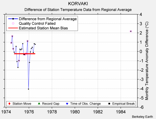 KORVAKI difference from regional expectation