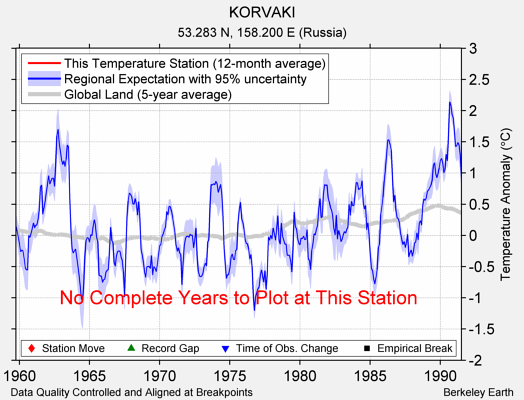 KORVAKI comparison to regional expectation