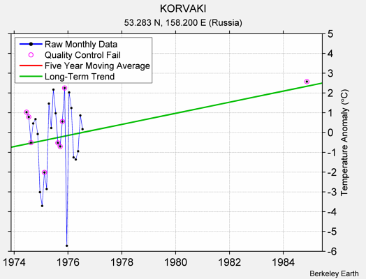 KORVAKI Raw Mean Temperature