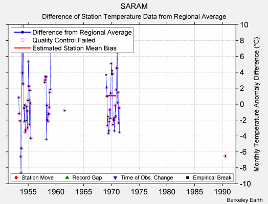 SARAM difference from regional expectation