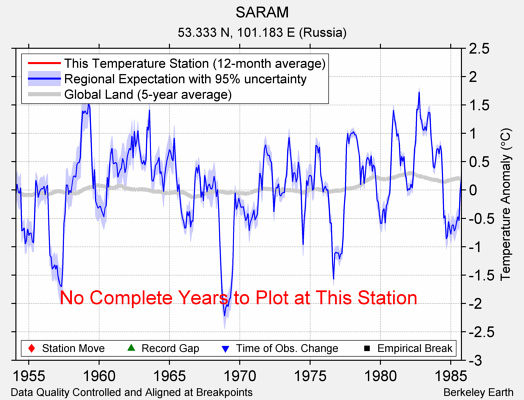 SARAM comparison to regional expectation