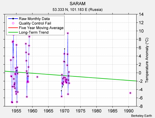 SARAM Raw Mean Temperature