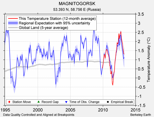 MAGNITOGORSK comparison to regional expectation