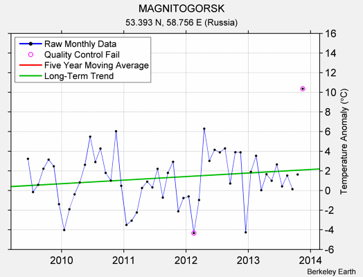 MAGNITOGORSK Raw Mean Temperature