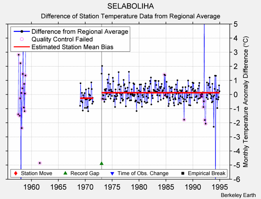 SELABOLIHA difference from regional expectation