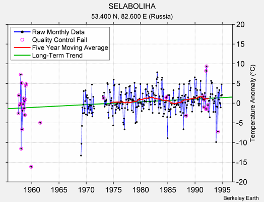 SELABOLIHA Raw Mean Temperature