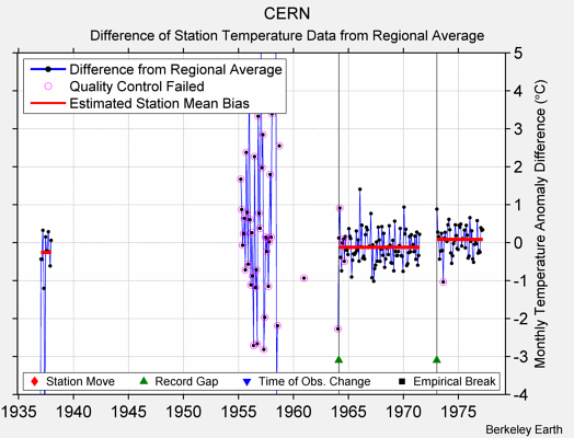 CERN difference from regional expectation