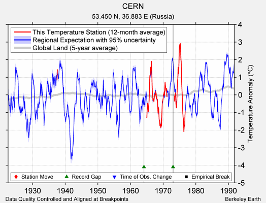 CERN comparison to regional expectation