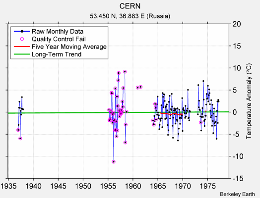 CERN Raw Mean Temperature