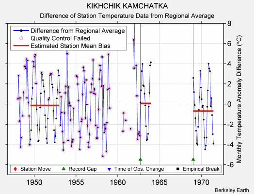 KIKHCHIK KAMCHATKA difference from regional expectation