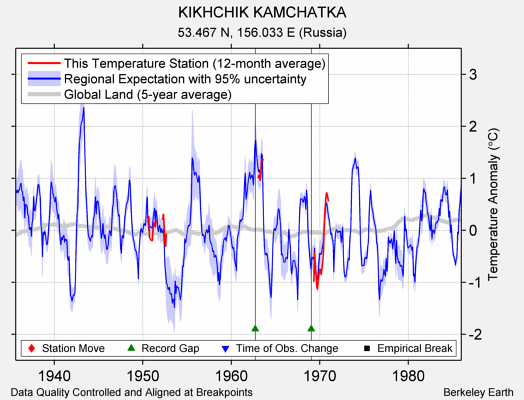 KIKHCHIK KAMCHATKA comparison to regional expectation