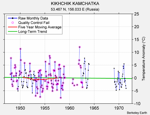 KIKHCHIK KAMCHATKA Raw Mean Temperature