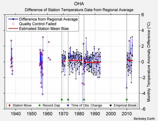 OHA difference from regional expectation