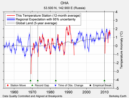 OHA comparison to regional expectation