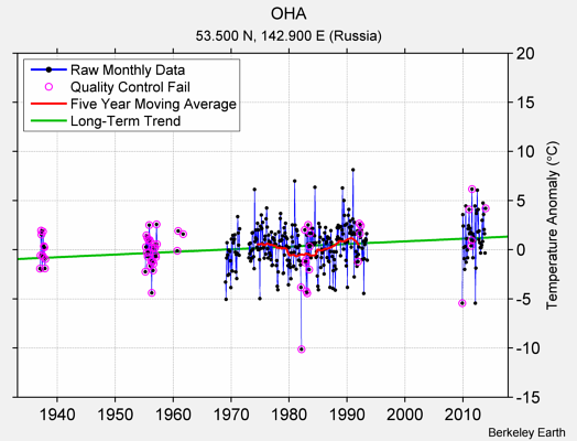 OHA Raw Mean Temperature