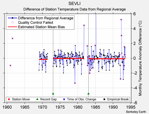 SEVLI difference from regional expectation