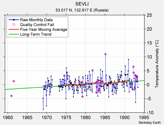 SEVLI Raw Mean Temperature