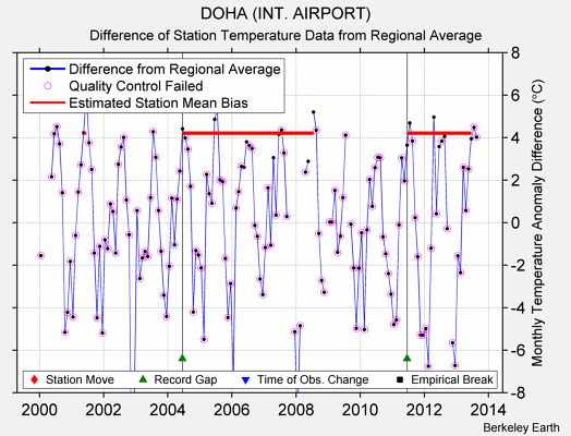 DOHA (INT. AIRPORT) difference from regional expectation