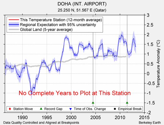 DOHA (INT. AIRPORT) comparison to regional expectation