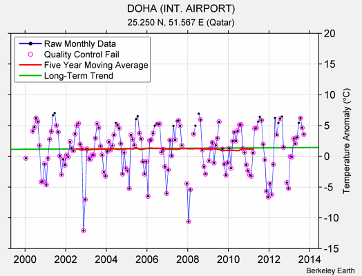 DOHA (INT. AIRPORT) Raw Mean Temperature