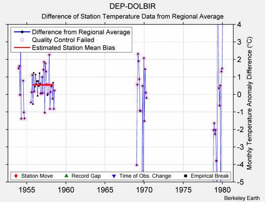 DEP-DOLBIR difference from regional expectation