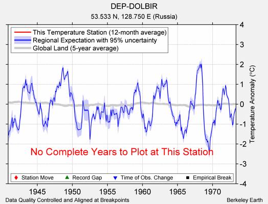 DEP-DOLBIR comparison to regional expectation