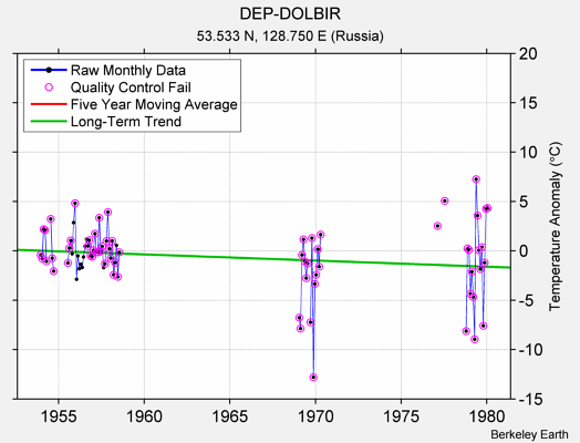 DEP-DOLBIR Raw Mean Temperature