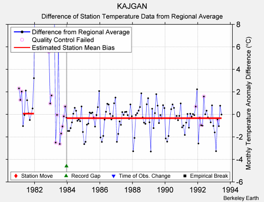 KAJGAN difference from regional expectation