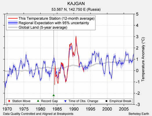 KAJGAN comparison to regional expectation