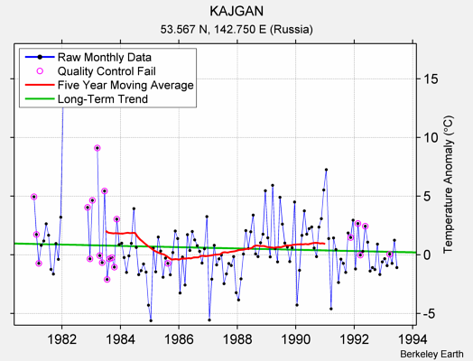 KAJGAN Raw Mean Temperature